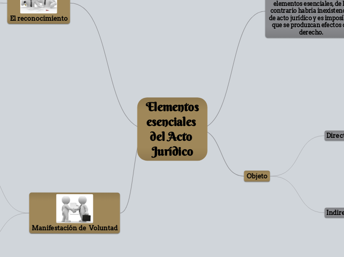 Elementos Esenciales Del Acto Jurídico - Mind Map